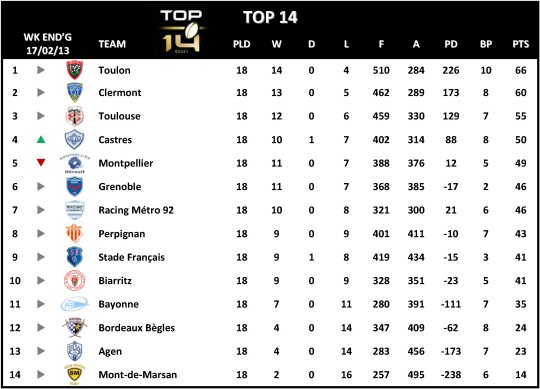Top 14 Table Week 18